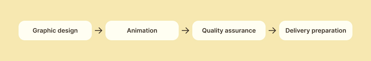Graphic design → Animation → Quality assurance → Delivery preparation.