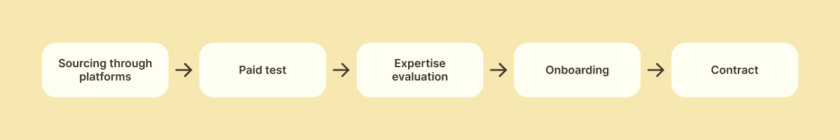 Sourcing through platforms → Paid test → Expertise evaluation → Onboarding → Contract.