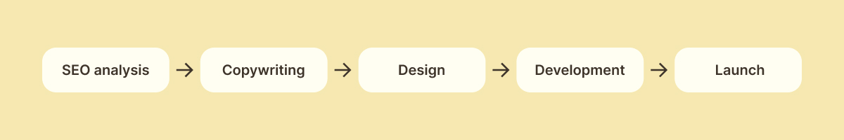 SEO analysis → Copywriting → Design → Development → Launch